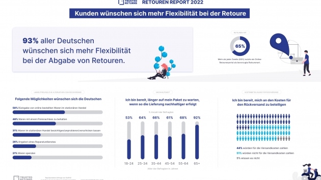Deutsche wollen mehr Flexibilitt beim Retourenmanagement - Quelle: Trusted Returns
